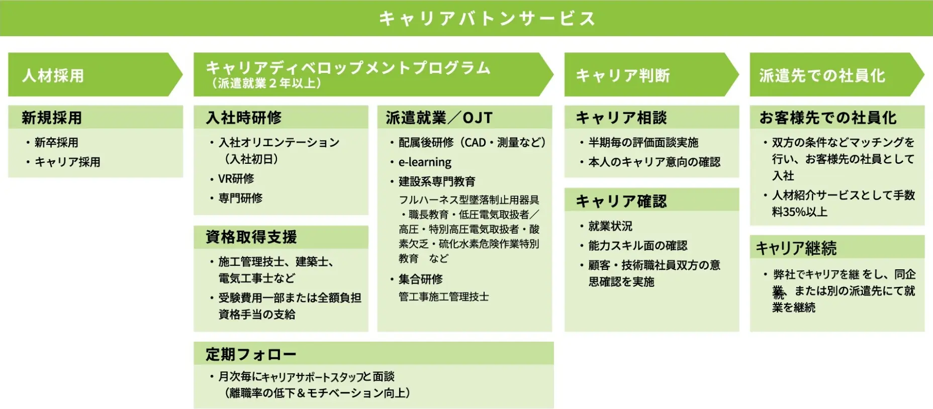 キャリアバトンサービス