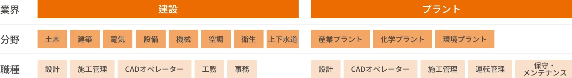 コンストラクションのサービス分野