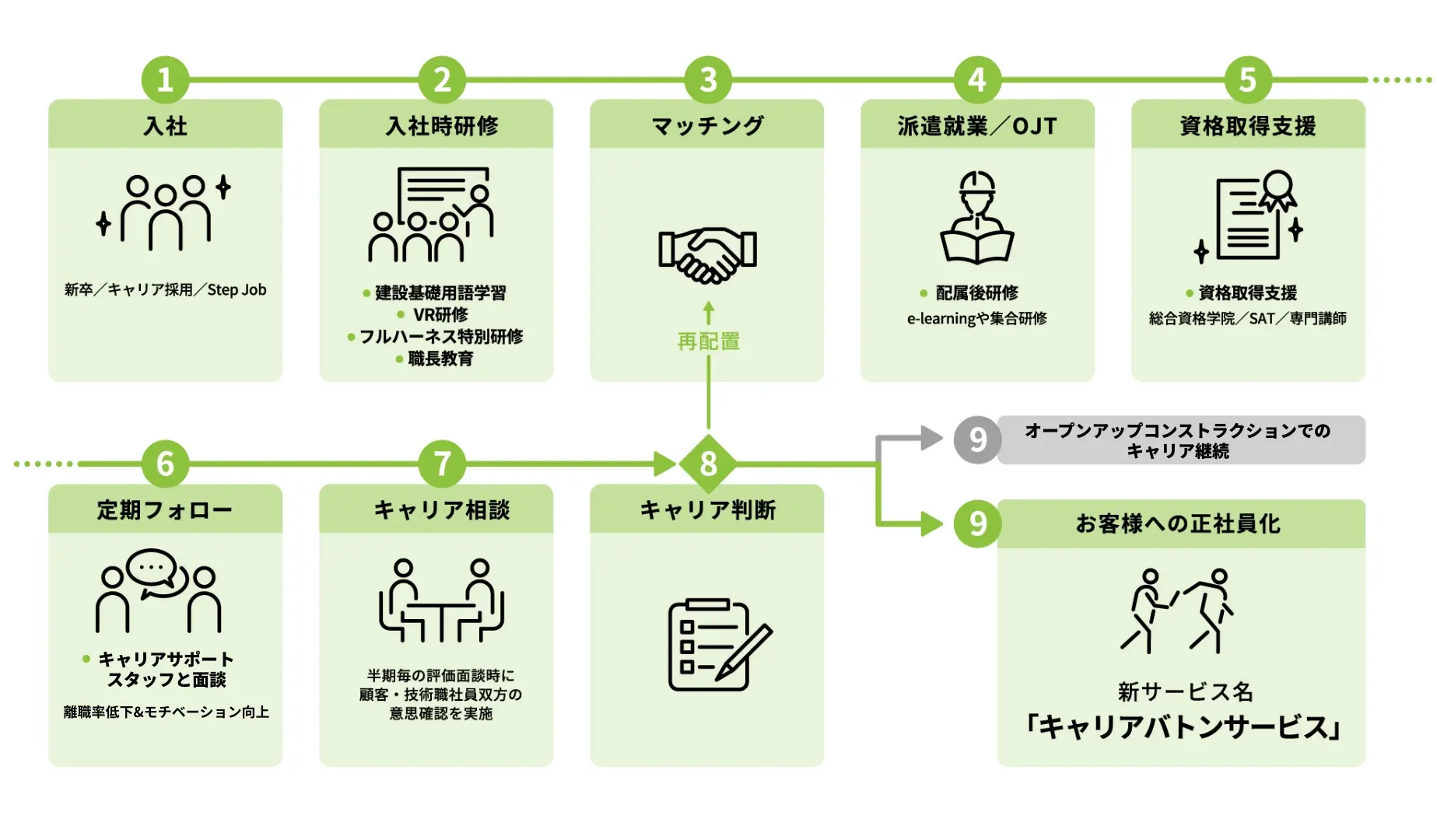 独自のキャリアバトンサービス