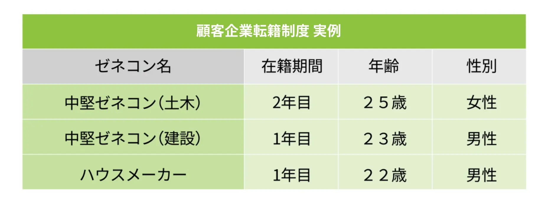 顧客先で正社員になる顧客企業転籍制度