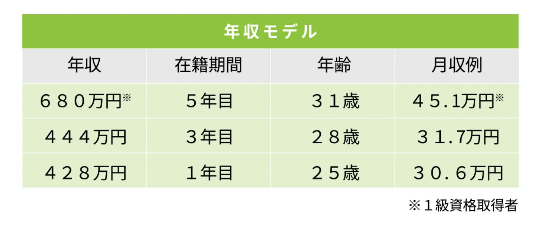 キャリアケースと想定年収