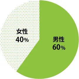 男女比率