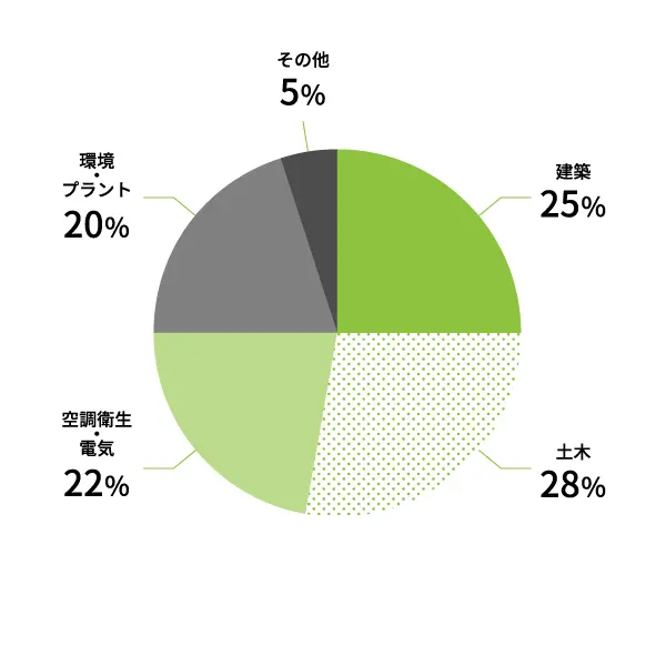 領域ごとの案件比率