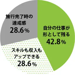 施工管理技士のここが面白い！