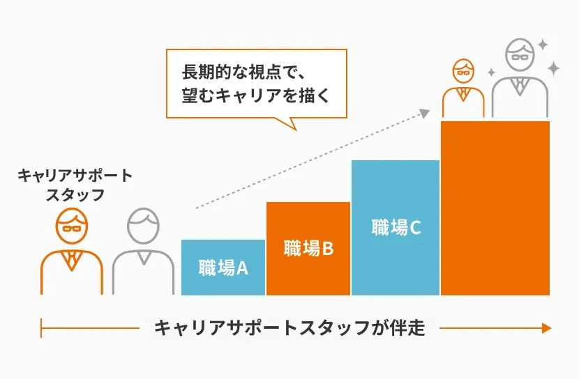 長く安心してはたらける環境で、じっくりキャリアをつくっていける。